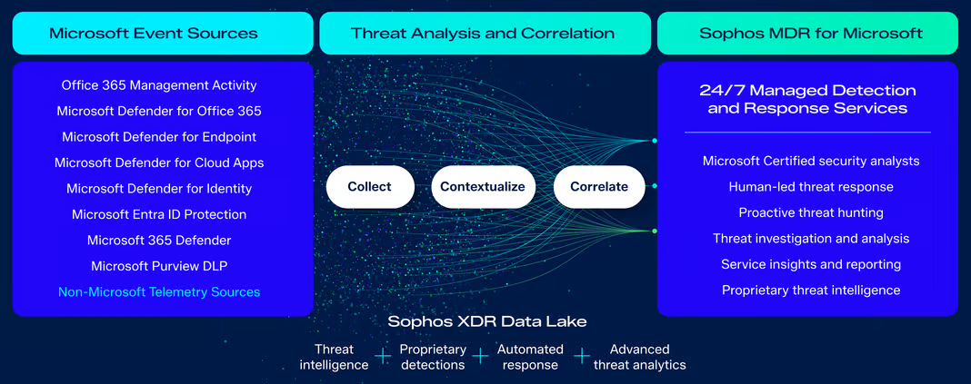 Sophos MDR for Microsoft data flow: Microsoft event sources, threat analysis and correlation, and Sophos MDR for Microsoft response services