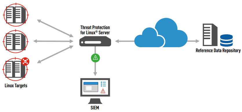 Threat Protection for Linux Architecture