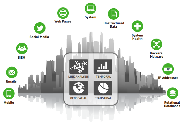 Federated searching across the enterprise coupled with automated discovery tools and investigative analytics results in security programs with intelligence-led rapid response to attacks.