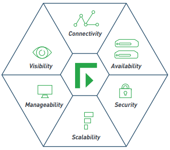 Next Generation Firewall (NGFW) - Connectivity, Availability, Security, Scalability, Manageability, and Visibility