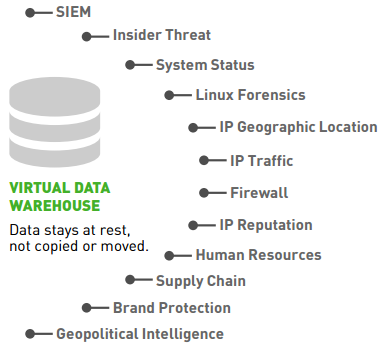 Virtual Data Warehousing