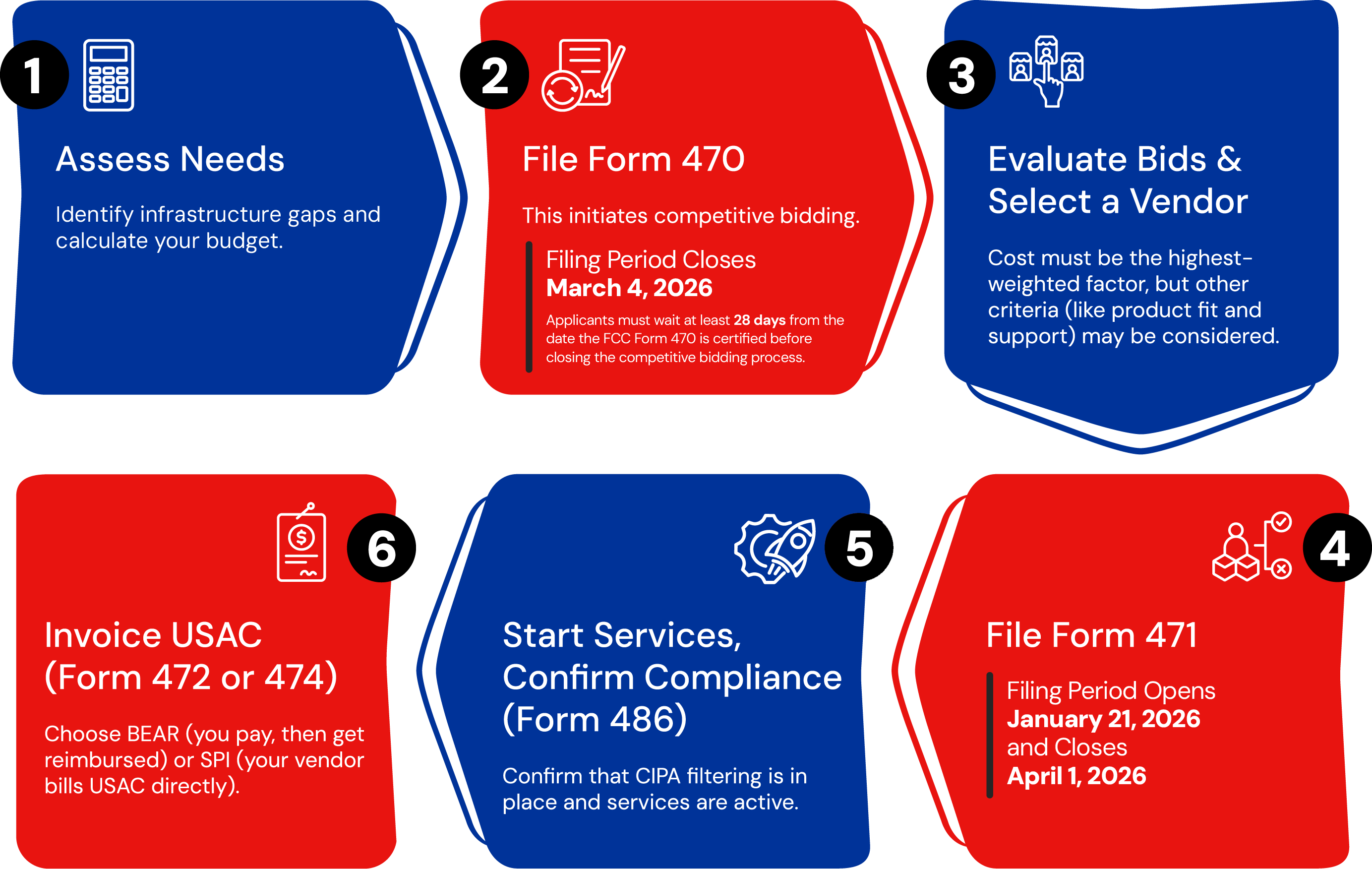 E-Rate process timeline