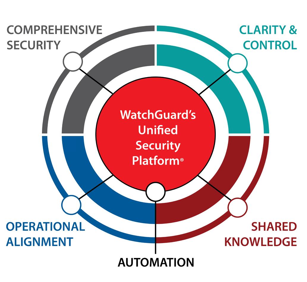 WatchGuard Unified Security Platform diagram
