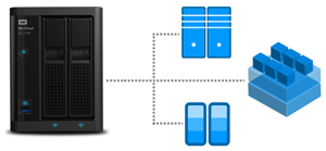 Perfect fit for virtualization environments