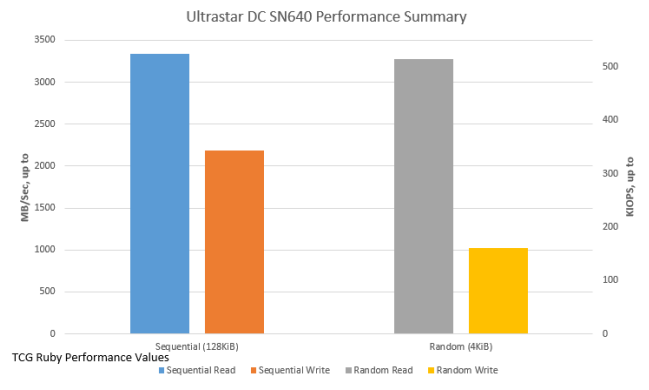 Ultrastar DC SN640 Performance Summary