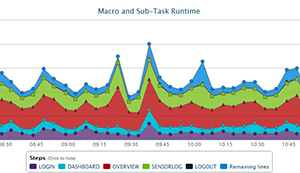 Load test performance report