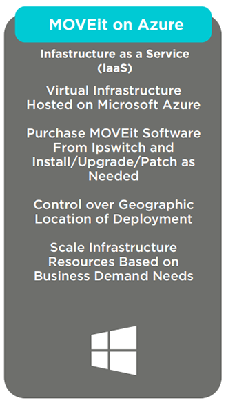Infrastructure as a Service (IAAS) Deployment: "MOVEit on Azure"