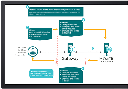 Progress Gateway