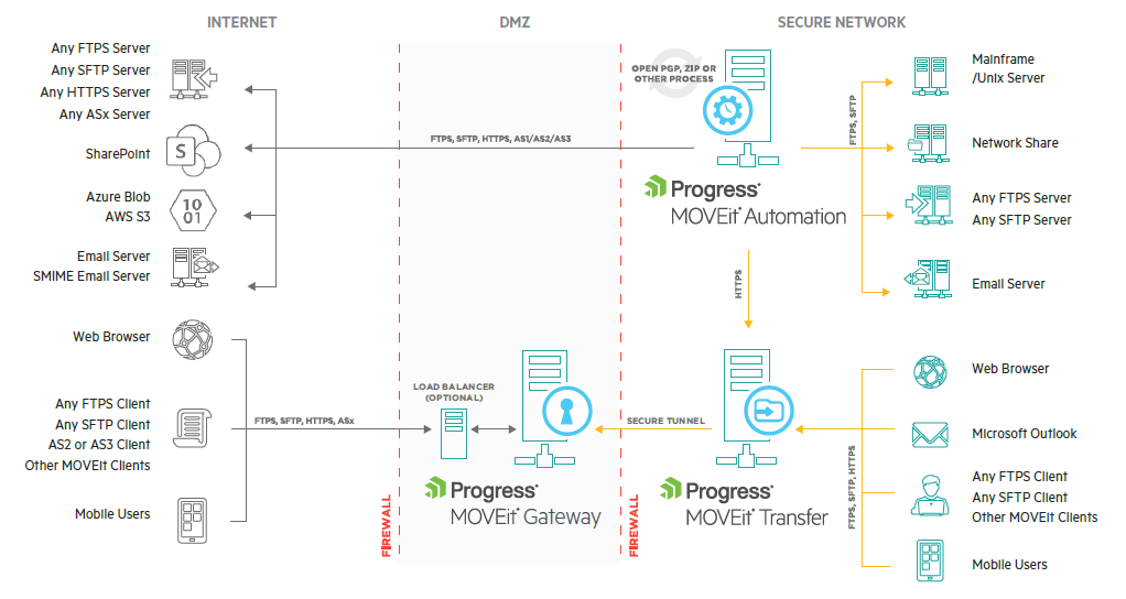 MOVEit's Solution Architecture