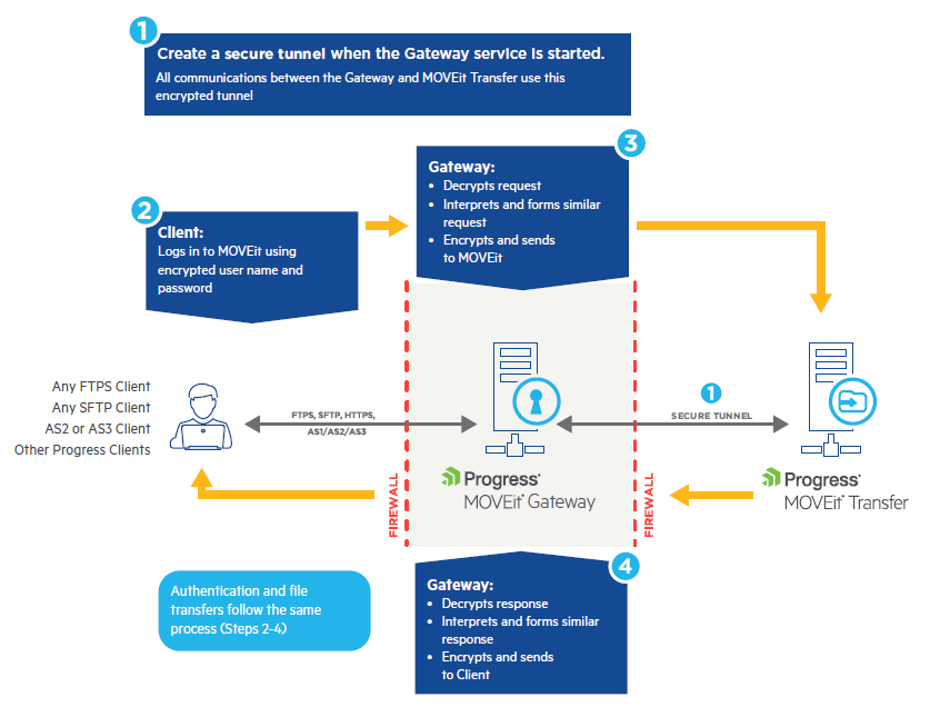 Progress Gateway How It Works