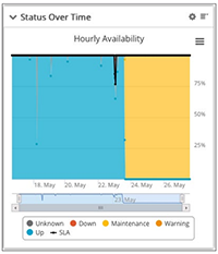 Status Over Time