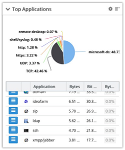 Top Applications