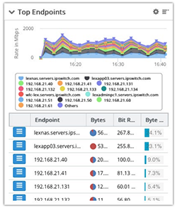 Top Endpoints