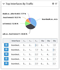 Top Interfaces By Traffic
