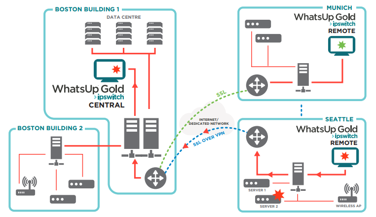 Powerful remote-site monitoring that minimizes bandwidth by only forwarding alerts to NOC.