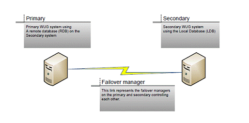 Failover deployment with 2 machine instances