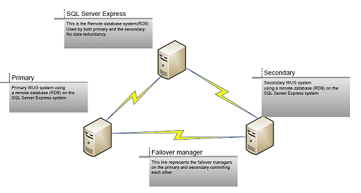 Failover deployment with 3 machine instances
