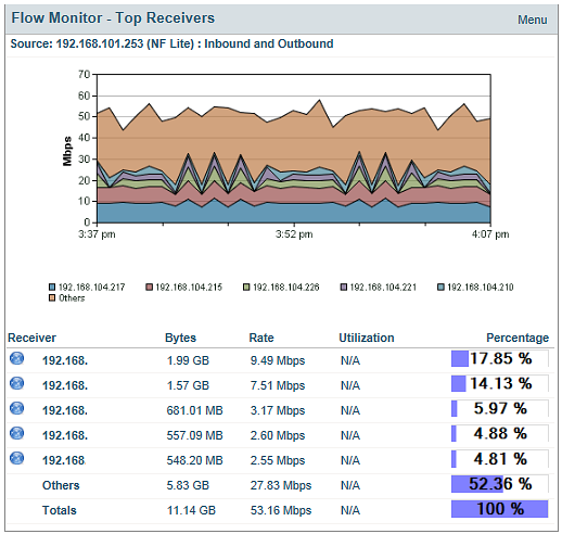 Excessive bandwidths