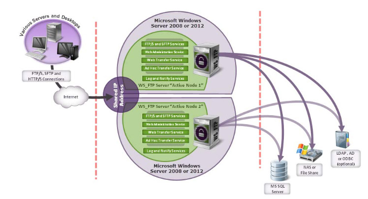 WS_FTP Server Failover