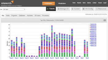 Database Performance Analyzer historical trends