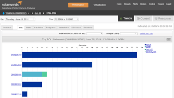 DB2 Wait Events SQL Statements Response Time
