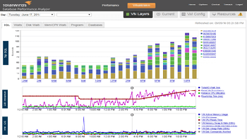 Vmware Server Health Trends Sql Corellation