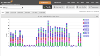 Get historical trends of database activity