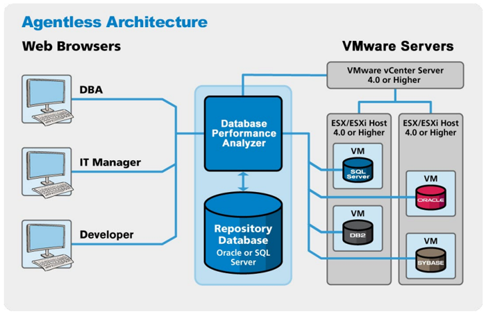 Database Performance Analyzer – VM Option Agentless Architecture