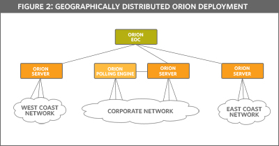 Geographically Distributed Orion Deployment