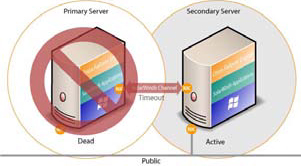 Server Protection