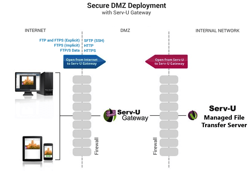 Secure DMZ Deployment with Serv-U Gateway