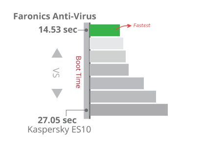 Boots up in 1/2 the time as Kaspersky ES10