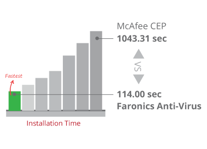Installs 9x faster than McAfee CEP