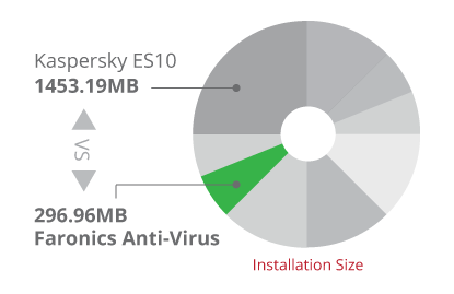 Requires only 1/5th the space as Kaspersky ES10