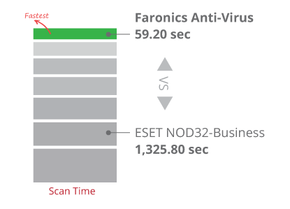 Scans 22x faster than ESET NOD32 – Business