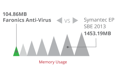 Occupies only 40% memory space as Symantec EP SBE 2013