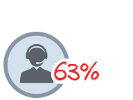 Reduce IT tickets by 63%