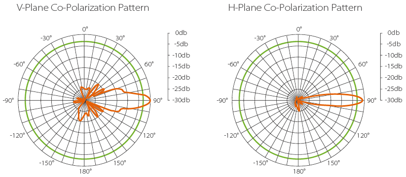 Radiation Patterns