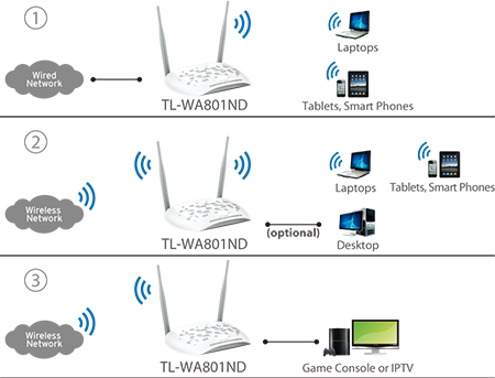 Multiple Operating Modes - Easy to Build WLAN