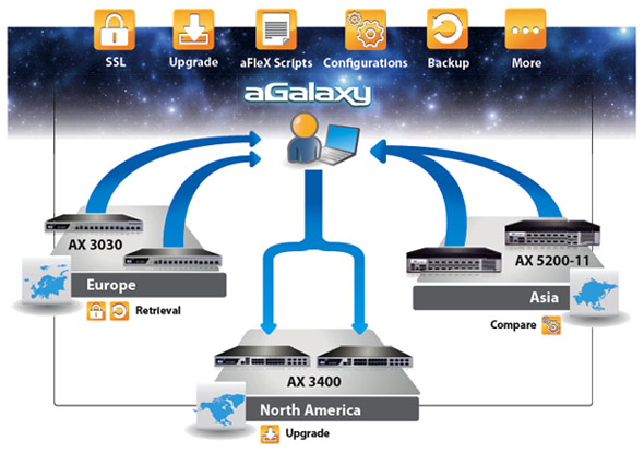 Sample aGalaxy use case showing SSL and backup retrieval from Europe, upgrades in North America and configurations retrieved and compared from Asia.