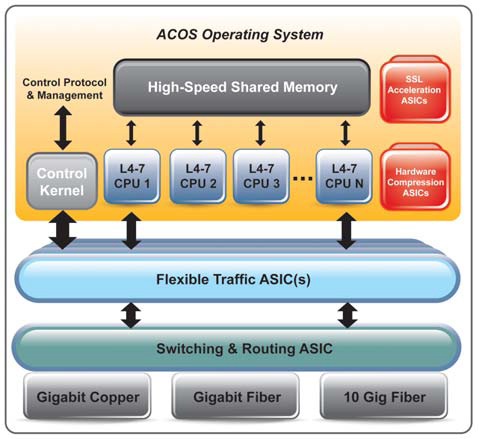 Advanced Core Operating System (ACOS)
