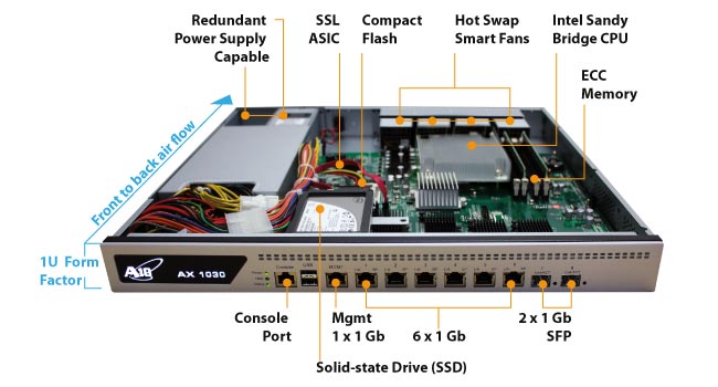 AX 1030 Hardware