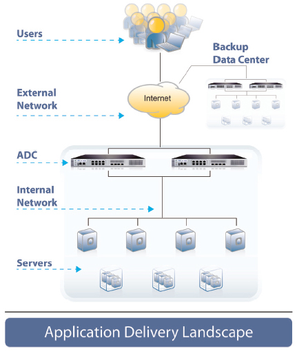 AX 2500 Deployment