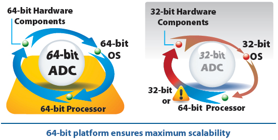 64-bit platform ensures maximum scalability