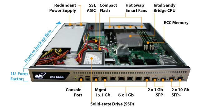 AX 3030 Hardware