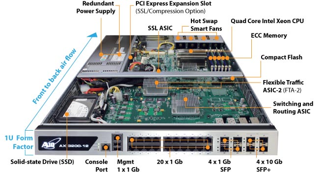 AX 3200-12 Hardware