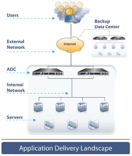 AX 3200-12 Deployment