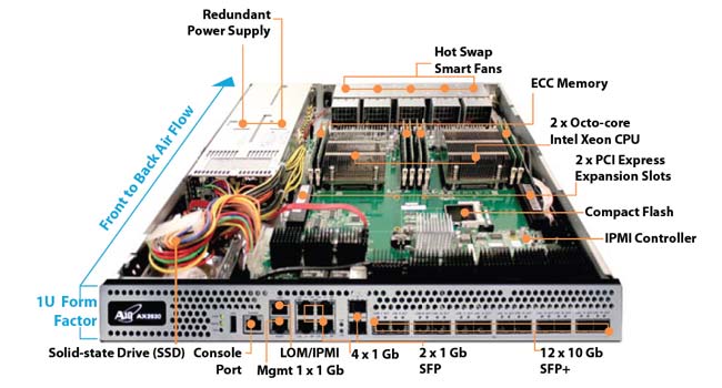 AX 3530 ADC Hardware