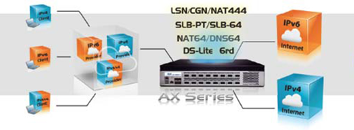 AX 3530 IPv6 Deployment