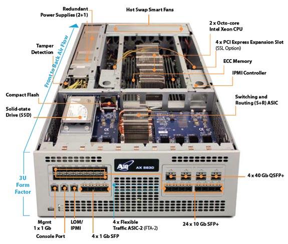 AX 5630 Hardware
